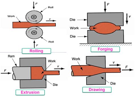 2 how do sheet metal forming processes differ from forging|sheet metal forming techniques.